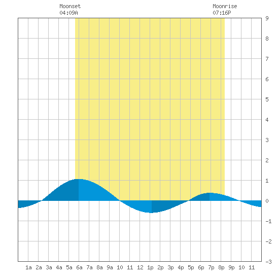 Red Point tide chart for Friday, May 29, 2026
