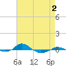 Red Point tide chart for Saturday, May 2, 2026