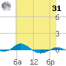 Red Point tide chart for Sunday, May 31, 2026