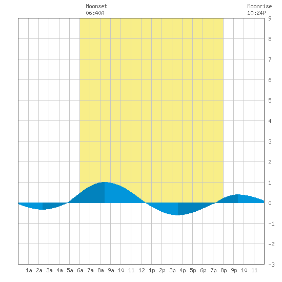 Red Point tide chart for Sunday, May 3, 2026