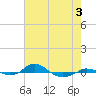 Red Point tide chart for Sunday, May 3, 2026
