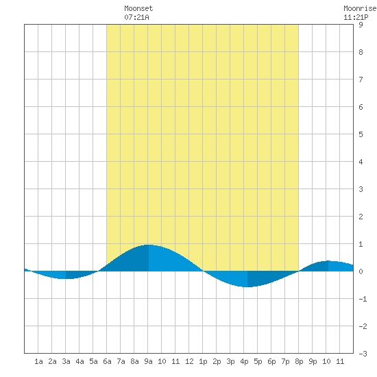 Red Point tide chart for Monday, May 4, 2026