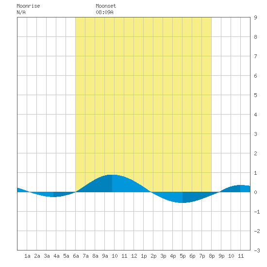 Red Point tide chart for Tuesday, May 5, 2026
