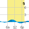 Red Point tide chart for Tuesday, May 5, 2026