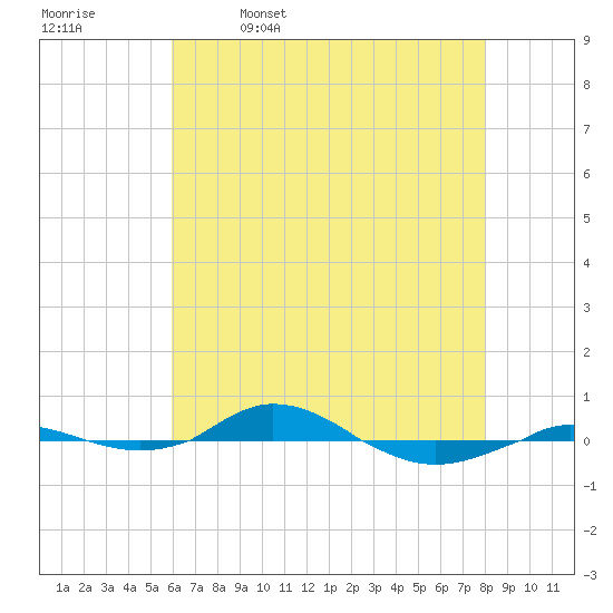 Red Point tide chart for Wednesday, May 6, 2026