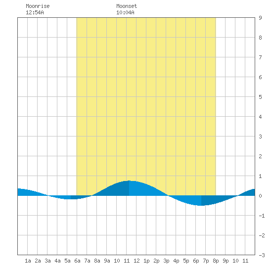 Red Point tide chart for Thursday, May 7, 2026