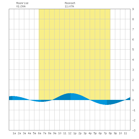 Red Point tide chart for Friday, May 8, 2026