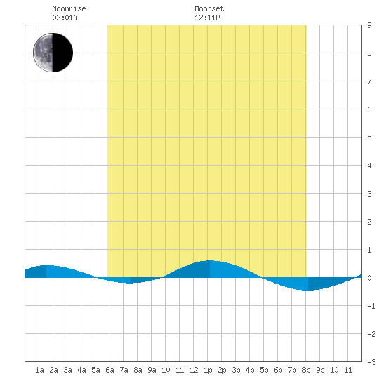Red Point tide chart for Saturday, May 9, 2026