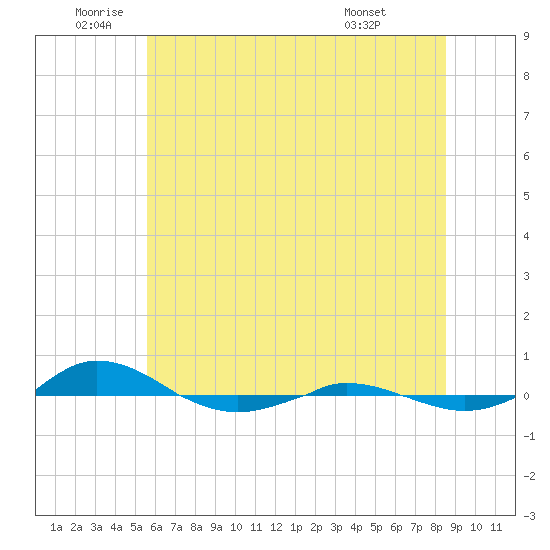 Red Point tide chart for Wednesday, June 10, 2026