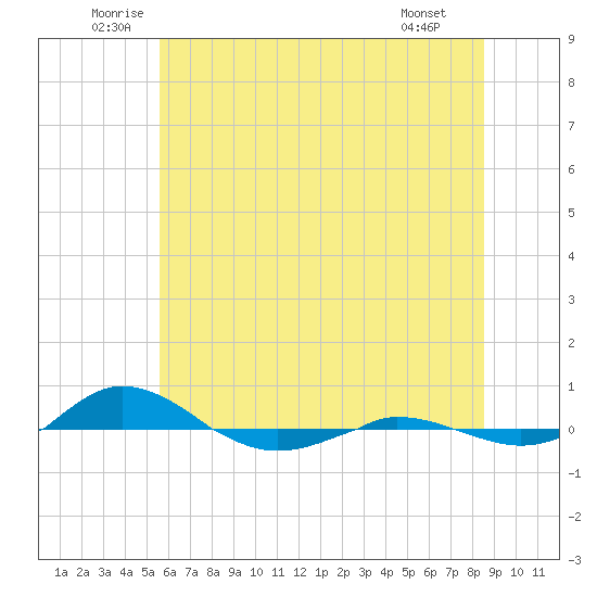 Red Point tide chart for Thursday, June 11, 2026