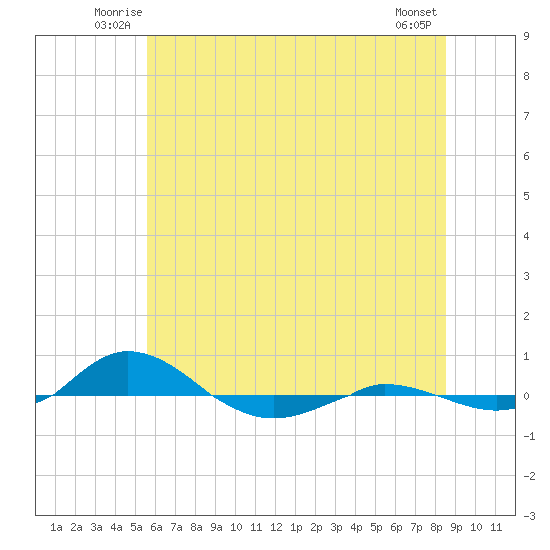 Red Point tide chart for Friday, June 12, 2026