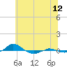 Red Point tide chart for Friday, June 12, 2026