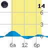 Red Point tide chart for Sunday, June 14, 2026