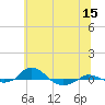 Red Point tide chart for Monday, June 15, 2026