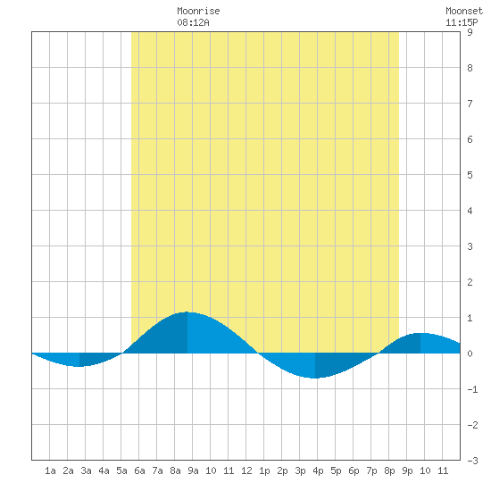 Red Point tide chart for Wednesday, June 17, 2026