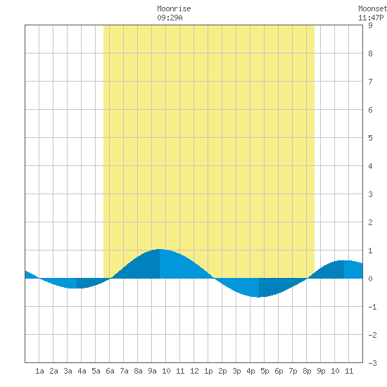 Red Point tide chart for Thursday, June 18, 2026