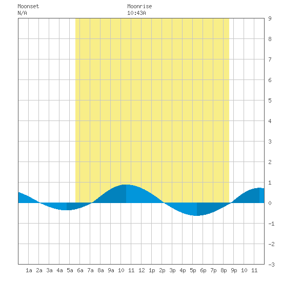 Red Point tide chart for Friday, June 19, 2026
