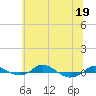 Red Point tide chart for Friday, June 19, 2026