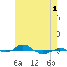 Red Point tide chart for Monday, June 1, 2026