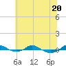Red Point tide chart for Saturday, June 20, 2026