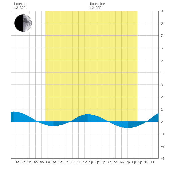 Red Point tide chart for Sunday, June 21, 2026