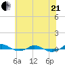 Red Point tide chart for Sunday, June 21, 2026