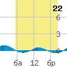 Red Point tide chart for Monday, June 22, 2026