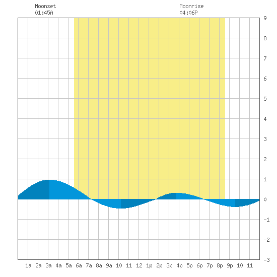 Red Point tide chart for Wednesday, June 24, 2026