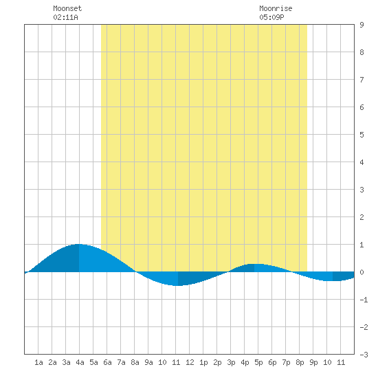 Red Point tide chart for Thursday, June 25, 2026