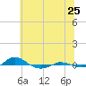 Red Point tide chart for Thursday, June 25, 2026