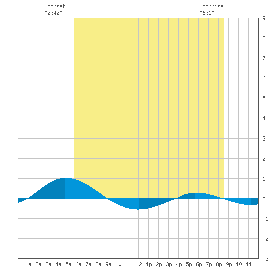 Red Point tide chart for Friday, June 26, 2026