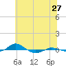 Red Point tide chart for Saturday, June 27, 2026