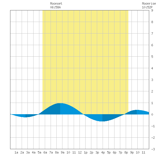 Red Point tide chart for Tuesday, June 2, 2026