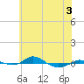 Red Point tide chart for Wednesday, June 3, 2026