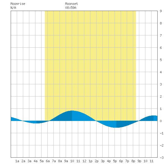 Red Point tide chart for Thursday, June 4, 2026