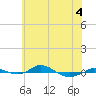 Red Point tide chart for Thursday, June 4, 2026
