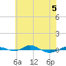Red Point tide chart for Friday, June 5, 2026