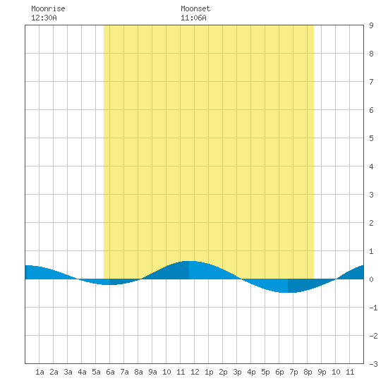 Red Point tide chart for Saturday, June 6, 2026