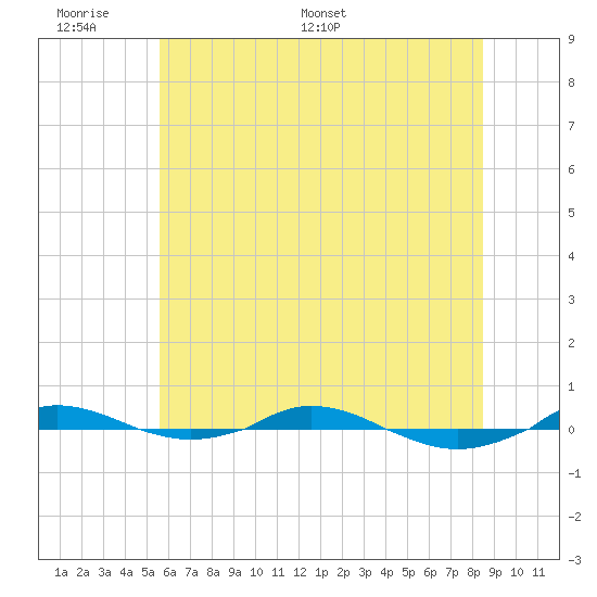 Red Point tide chart for Sunday, June 7, 2026