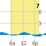 Red Point tide chart for Sunday, June 7, 2026