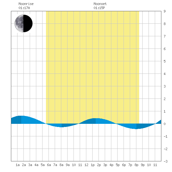 Red Point tide chart for Monday, June 8, 2026