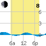 Red Point tide chart for Monday, June 8, 2026