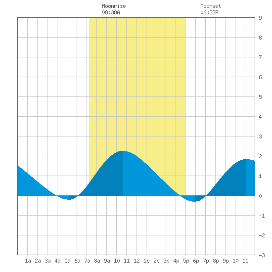 Cedar Run tide chart for Thursday, January 14, 2021