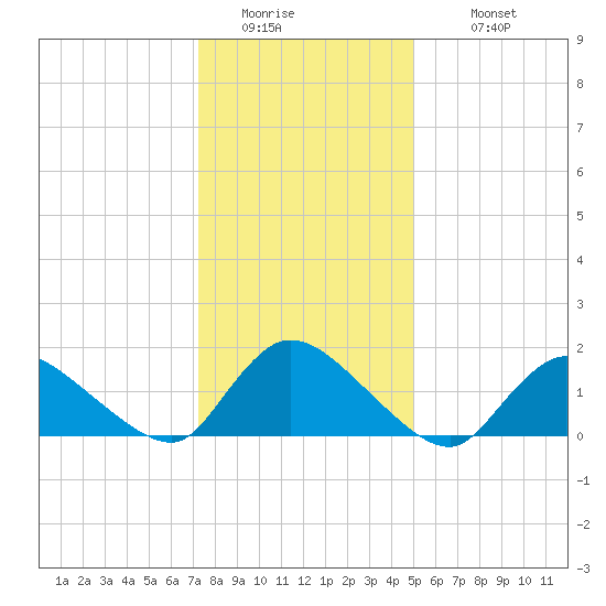 Cedar Run tide chart for Friday, January 15, 2021
