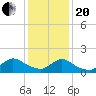 Cedar Run tide chart for Wednesday, January 20, 2021