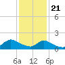 Cedar Run tide chart for Thursday, January 21, 2021