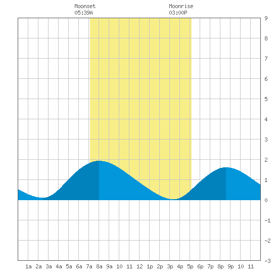 Cedar Run tide chart for Tuesday, January 26, 2021