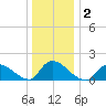 Cedar Run tide chart for Saturday, January 2, 2021