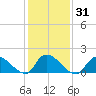 Cedar Run tide chart for Sunday, January 31, 2021