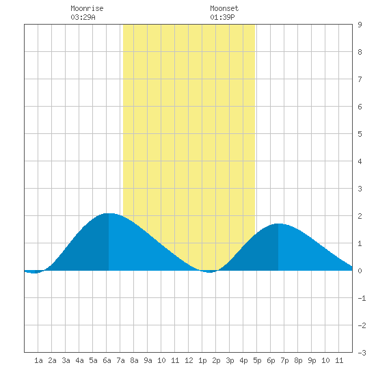 Cedar Run tide chart for Saturday, January 9, 2021